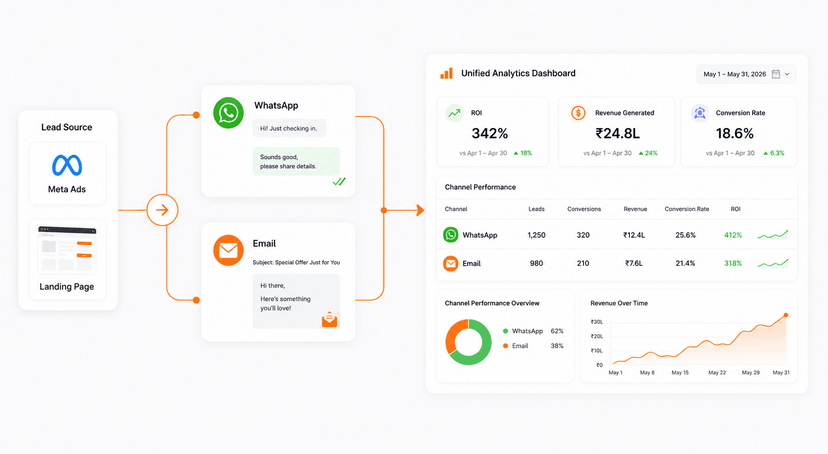 How to Track Sales Campaign ROI Across WhatsApp and Email