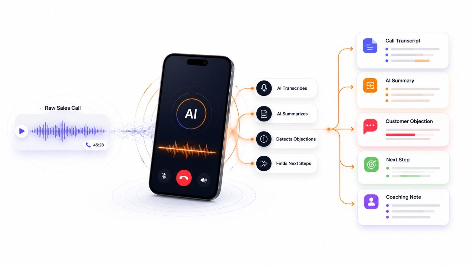 The Power of AI Call Summaries & Transcripts for Sales Coaching