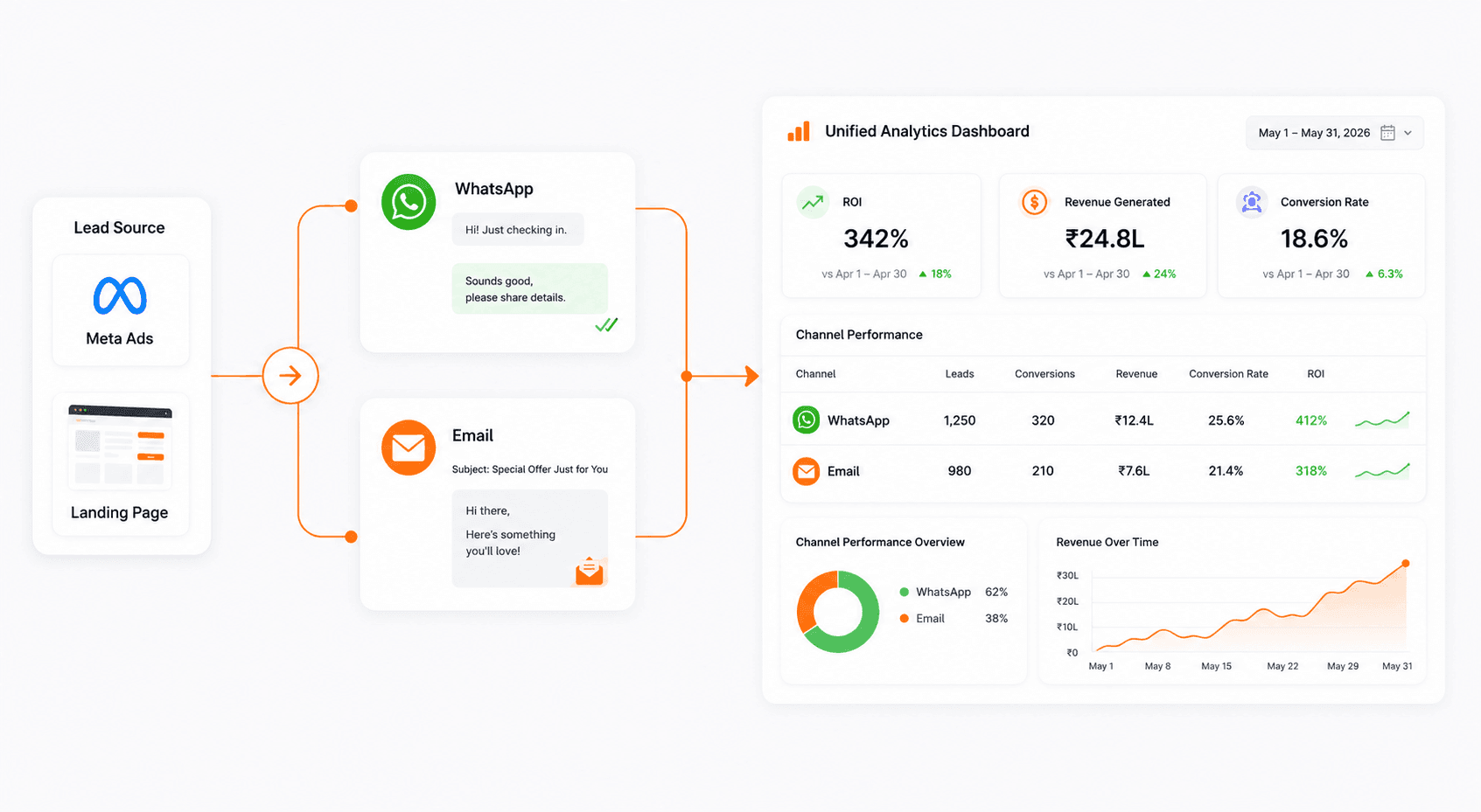 How to Track Sales Campaign ROI Across WhatsApp and Email