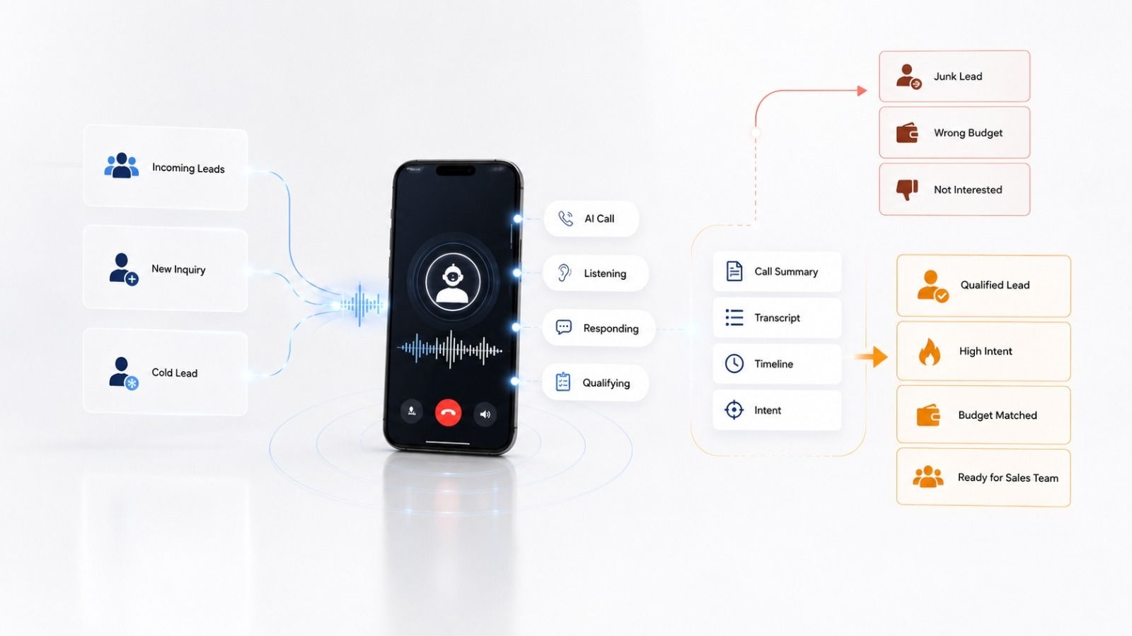 What is AI Sales Calling & How Does it Qualify Leads?