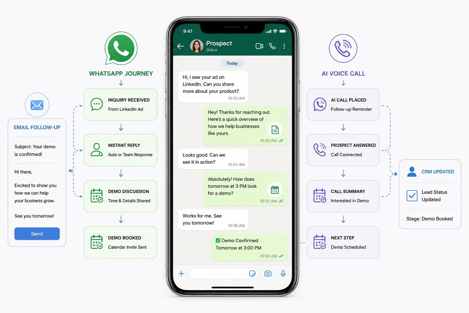 WhatsApp Business Automation: A Blueprint for B2B Sales